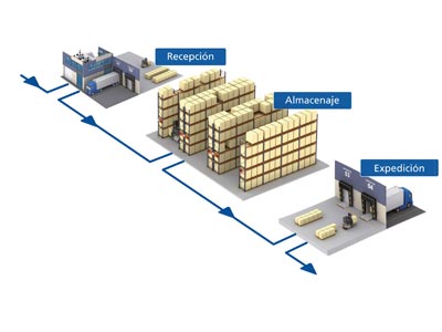 The advantages of intelligent warehouse management