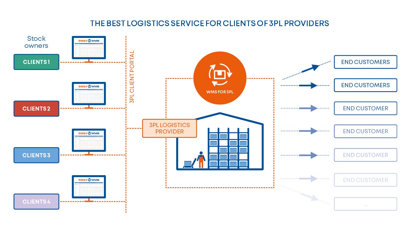 The best logistics service for customers of 3PL providers